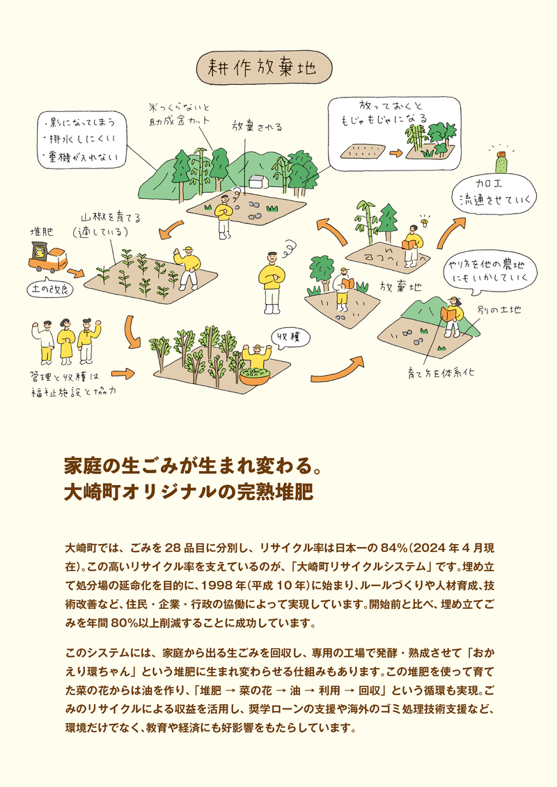 鹿児島県大崎町で立ち上がった新たなプロジェクトのコンセプトテキストとイラスト添えてまとめた概要資料の執筆を担当しました。鹿児島大崎町 CIRCULAR VILLAGE FARM, Osaki Town, Kagoshima アートディレクション＋デザイン：久保雄太（TSUZUKU） イラスト：米村知倫 テキスト：竹尾真由美