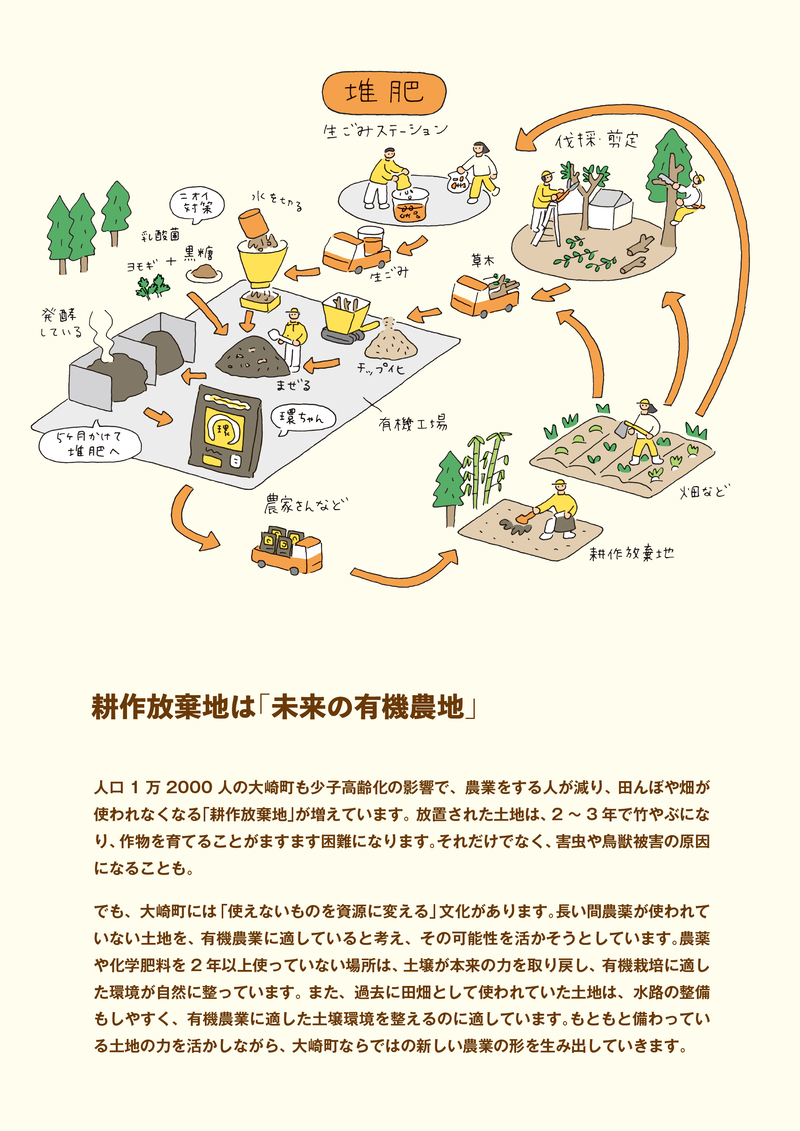 鹿児島県大崎町で立ち上がった新たなプロジェクトのコンセプトテキストとイラスト添えてまとめた概要資料の執筆を担当しました。鹿児島大崎町 CIRCULAR VILLAGE FARM, Osaki Town, Kagoshima アートディレクション＋デザイン：久保雄太（TSUZUKU） イラスト：米村知倫 テキスト：竹尾真由美