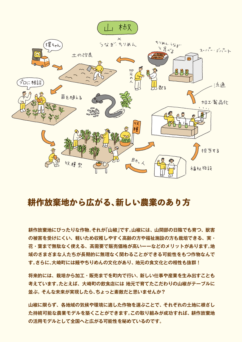 鹿児島県大崎町で立ち上がった新たなプロジェクトのコンセプトテキストとイラスト添えてまとめた概要資料の執筆を担当しました。鹿児島大崎町 CIRCULAR VILLAGE FARM, Osaki Town, Kagoshima アートディレクション＋デザイン：久保雄太（TSUZUKU） イラスト：米村知倫 テキスト：竹尾真由美
