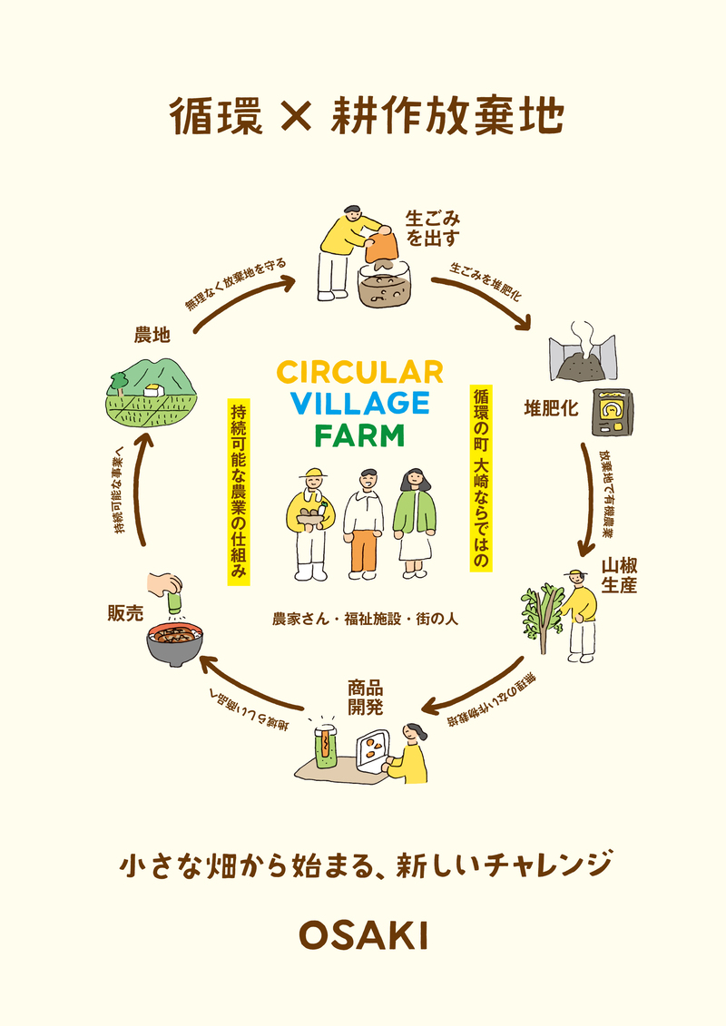 鹿児島県大崎町で立ち上がった新たなプロジェクトのコンセプトテキストとイラスト添えてまとめた概要資料の執筆を担当しました。鹿児島大崎町 CIRCULAR VILLAGE FARM, Osaki Town, Kagoshima アートディレクション＋デザイン：久保雄太（TSUZUKU） イラスト：米村知倫 テキスト：竹尾真由美